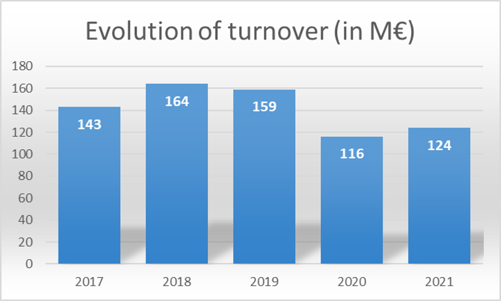 turnover evolution