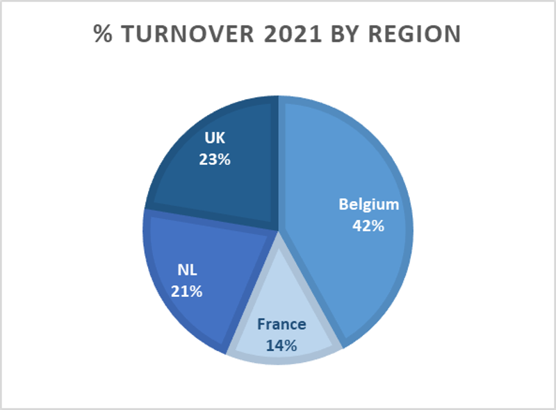 turnover by region