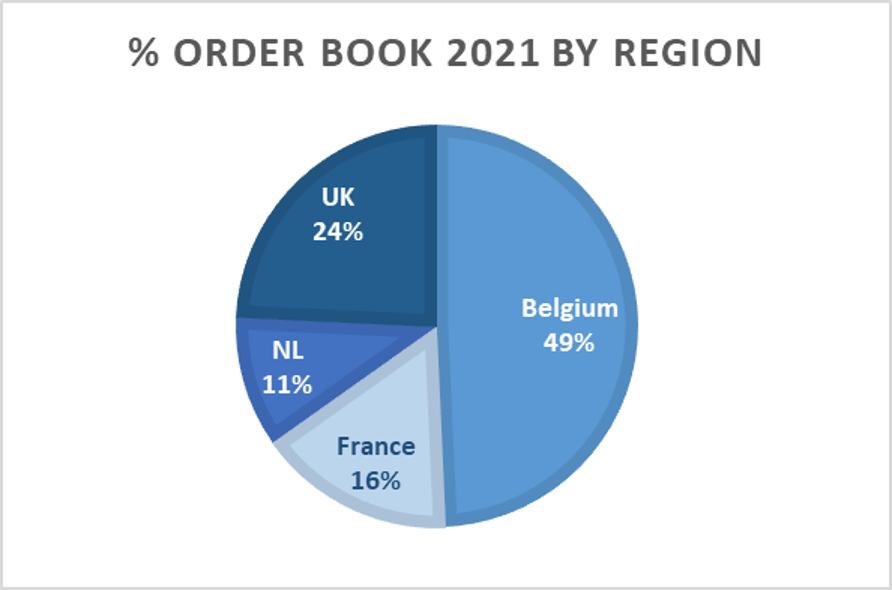 order book by region