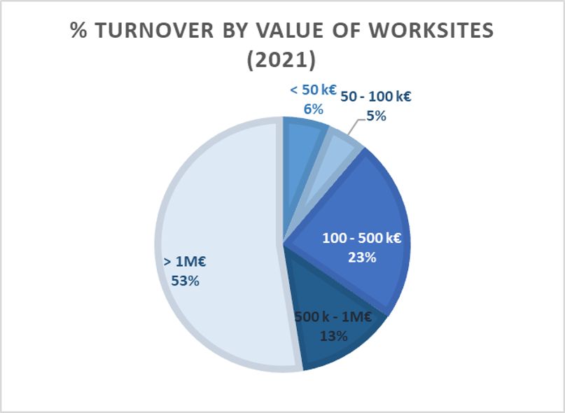 value of worksites