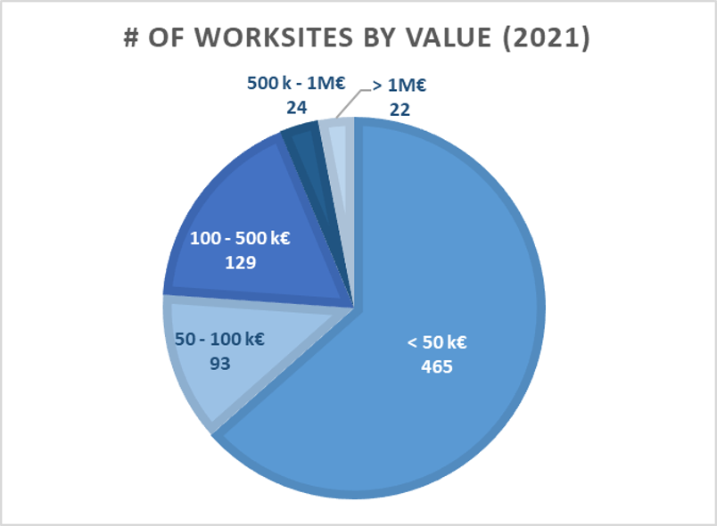 number worksites by values