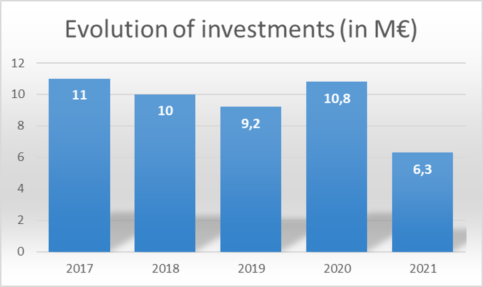 investments evolution
